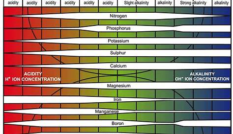 general hydroponics ph chart