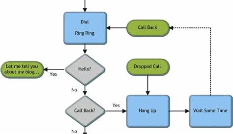 phone call flow chart