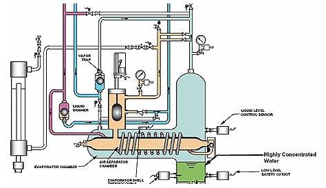 Refrigeration: Refrigeration Ammonia Systems