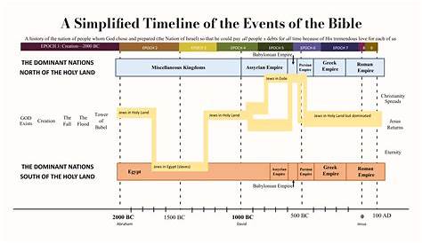 Free Printable Bible Timeline Chart - Printable Templates