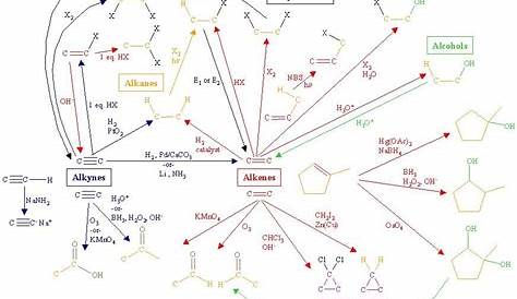 Organic Chemistry Reactions Flow Chart | Organic chemistry reactions