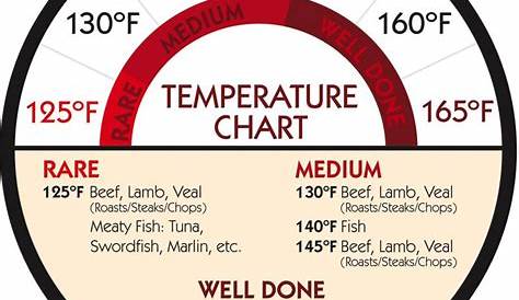 temperature chart for cooking red meat, chicken, & fish | Food