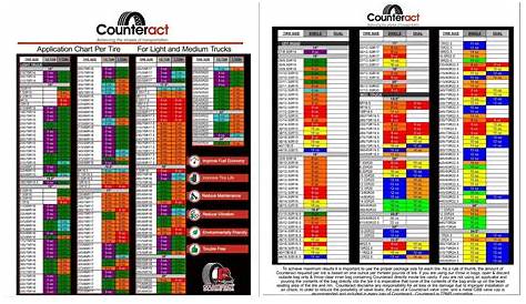 Counteract Balancing Bead Chart