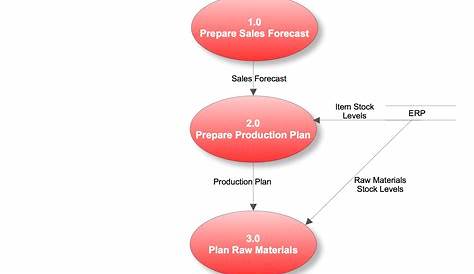 Data Flow Diagram: A Practical Guide — Business Analyst Learnings