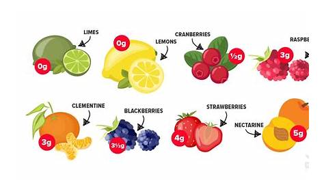 Low vs High Fructose Fruits - The Difference and Why It Matters