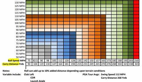 Driver swing speed vs carry/total distance - Page 2 - Club Making