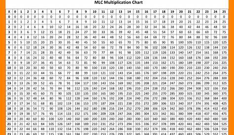 Multiplication Table 1 To 10000 | Brokeasshome.com