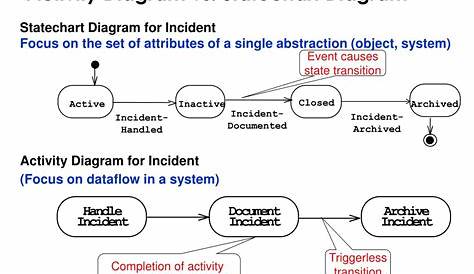PPT - Chapter 3, Activity Diagrams PowerPoint Presentation, free
