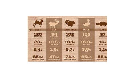 wild game nutrition chart