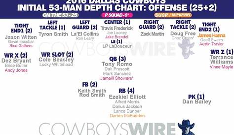 10 Need to know things about Cowboys 53-man roster and depth charts