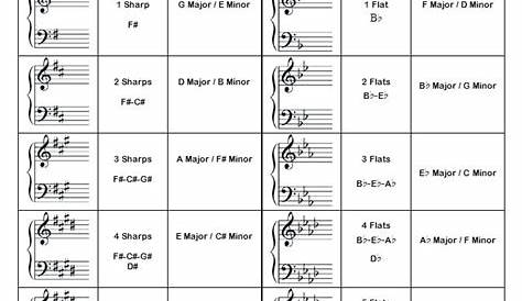 The Basics of Music Theory - Part 3 (Key Signatures)