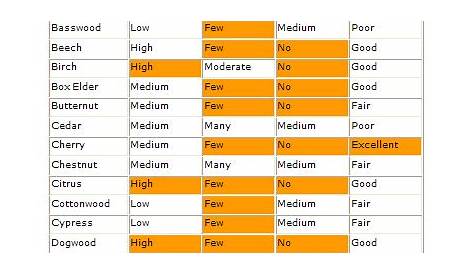 woods for smoking chart