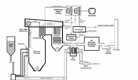 schematic diagram illustrated steam power plant components. | Download