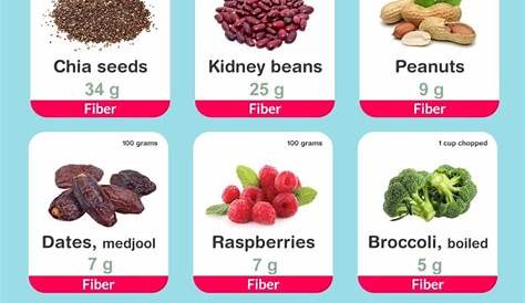 🌾 High Fiber Foods Chart | 50+ foods list | fiber per 100 g