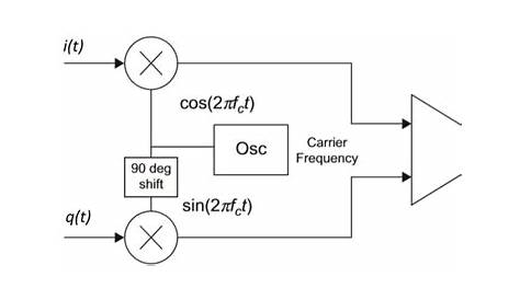Digital modulation basics, part 2: QAM and EVM - Electrical Engineering