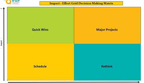 Impact/Effort Grid (Decision Making Matrix) – E-QIP