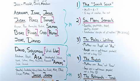 genealogy chart of jesus