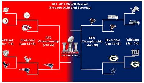 NFL playoff bracket update and Sunday Divisional playoff schedule - The