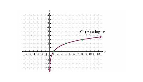graphing logarithmic functions worksheets answers