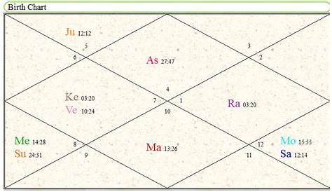 vedic astrology chart free