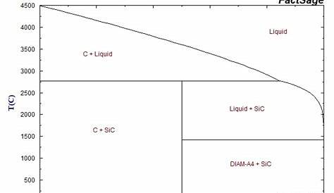 phase diagram in semiconductor