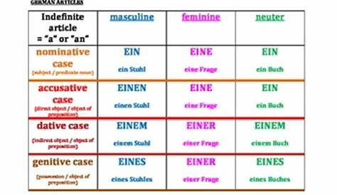 german definite articles chart
