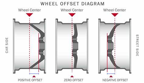 What's Wheel Offset - Quick Guide (2020) - Wheelsmart Rims