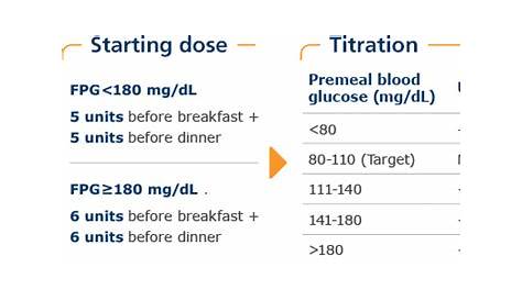 Dosing and Administration | NovoLog® Mix 70/30 (insulin aspart