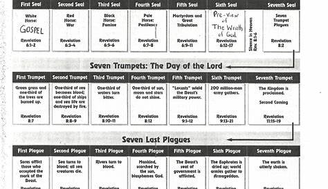 seven churches revelation chart