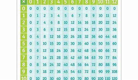 Multiplication Chart Math Aids | AlphabetWorksheetsFree.com