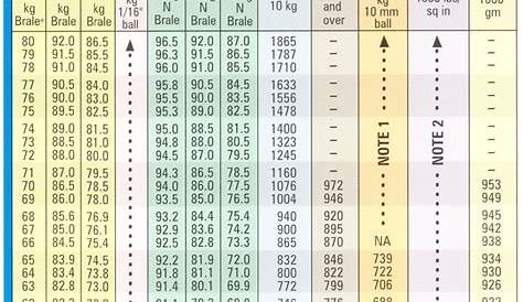 Hardness Conversion Chart - Rockwell "C" Hardness Range
