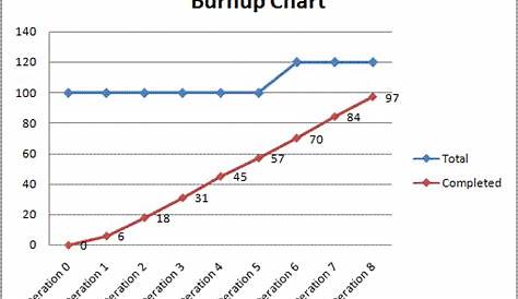 agile - How does one build a burnup chart? - Project Management Stack