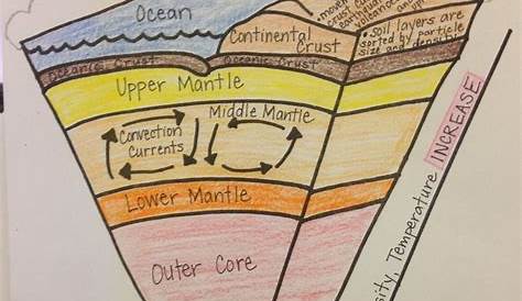Image result for earth structure unit middle school Interactive Science