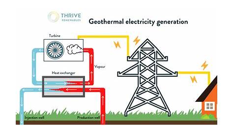geothermal electric energy diagram