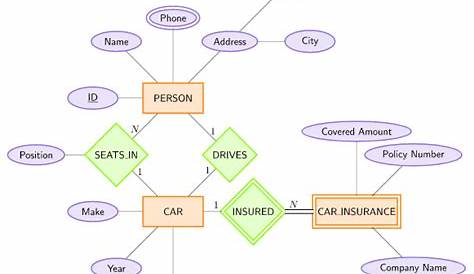 construct er diagram car insurance company
