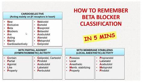 How To Remember Beta Blocker Classification In 5 Minutes?? - YouTube