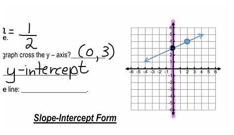 graphing linear equations in slope intercept form worksheets