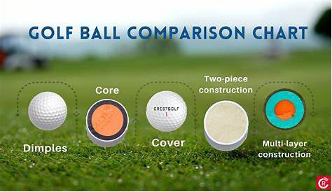Golf ball comparison chart - ReviewsCast.com