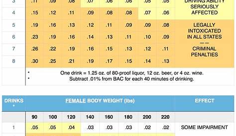 is the bac chart different for men and women