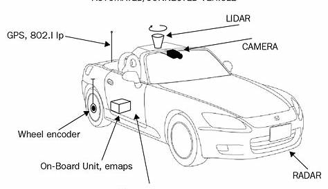 Components of a typical self-driving car | ROS Robotics Projects