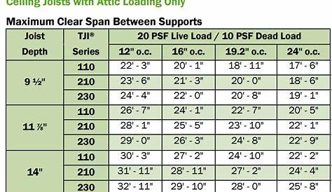 Anyone Use TJI's For Ceiling Joists? - General Q & A - ChiefTalk Forum