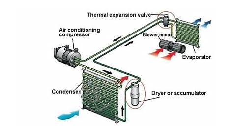 How Automotive Air Conditioning Works