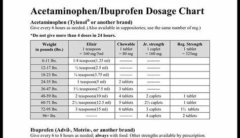 Dosage chart | Ibuprofen dosage, Ibuprofen, Chart