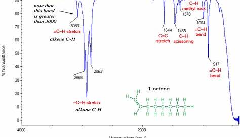 ir chart organic chemistry