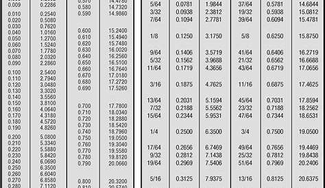 inch to metric chart