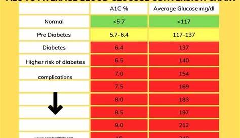 A1C to Average Blood Glucose Conversion Chart - EasyHealth Living