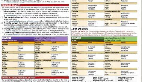 chart of spanish verb tenses