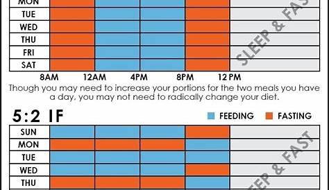 intermittent fasting based on bmi chart