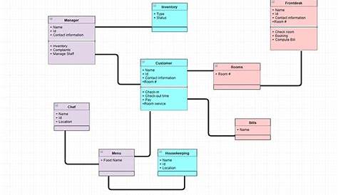 Learn about 14 UML Diagram Types: Explain with Examples