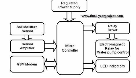 gsm based irrigation system circuit diagram